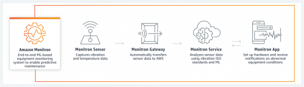 product-page-diagram_Amazon-Monitron_How-it-Works_1@2x