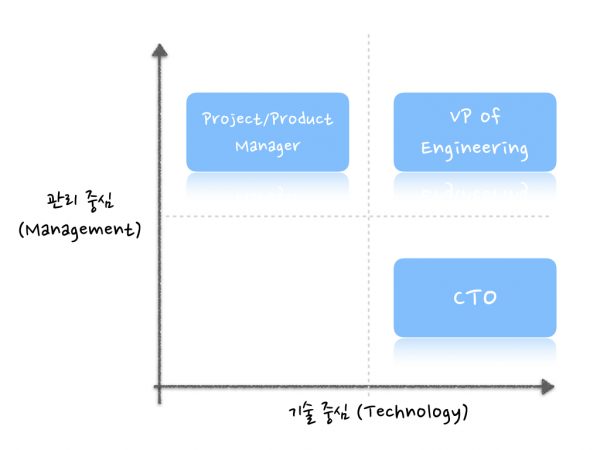 스타트업에서 CTO의 역할.004