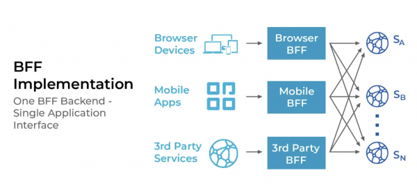 출처 : https://blog.bitsrc.io/bff-pattern-backend-for-frontend-an-introduction-e4fa965128bf