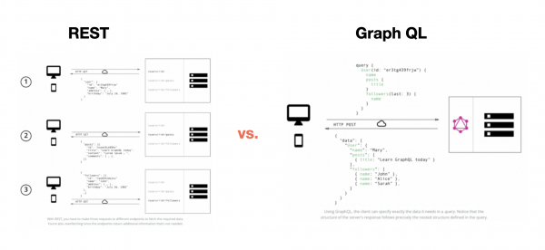 이미지 출처 : https://www.howtographql.com/basics/1-graphql-is-the-better-rest/