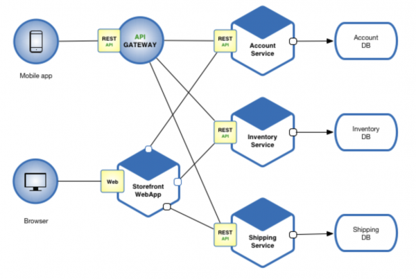 출처 : https://microservices.io/patterns/microservices.html