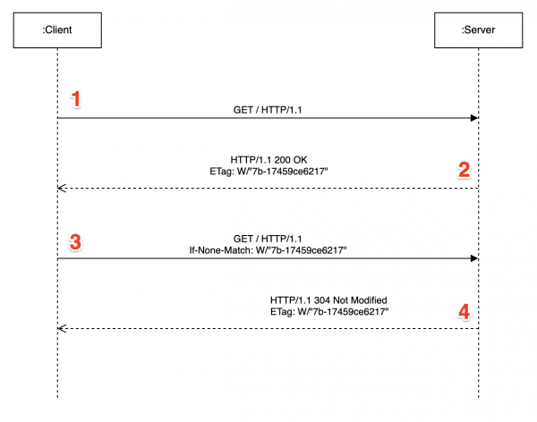 출처 : https://devdojo.com/vnnvanhuong/demo-http-caching-with-etag