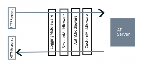 출처 : https://subscription.packtpub.com/book/application-development/9781788294287/3/ch03lvl1sec23/what-is-middleware