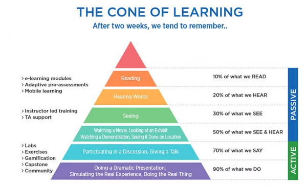 이미지 출처 : https://www.simplilearn.com/has-e-learning-killed-the-learning-cone-article