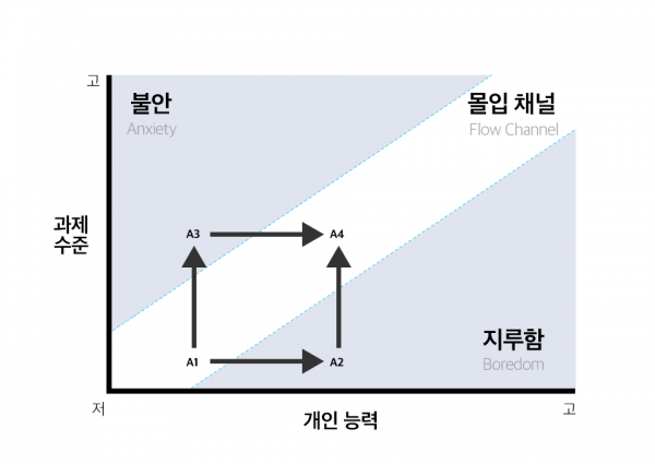 몰입 이론(출처: 미하이 칙센트미하이(1990), Flow, 최인수 역, 한울림)